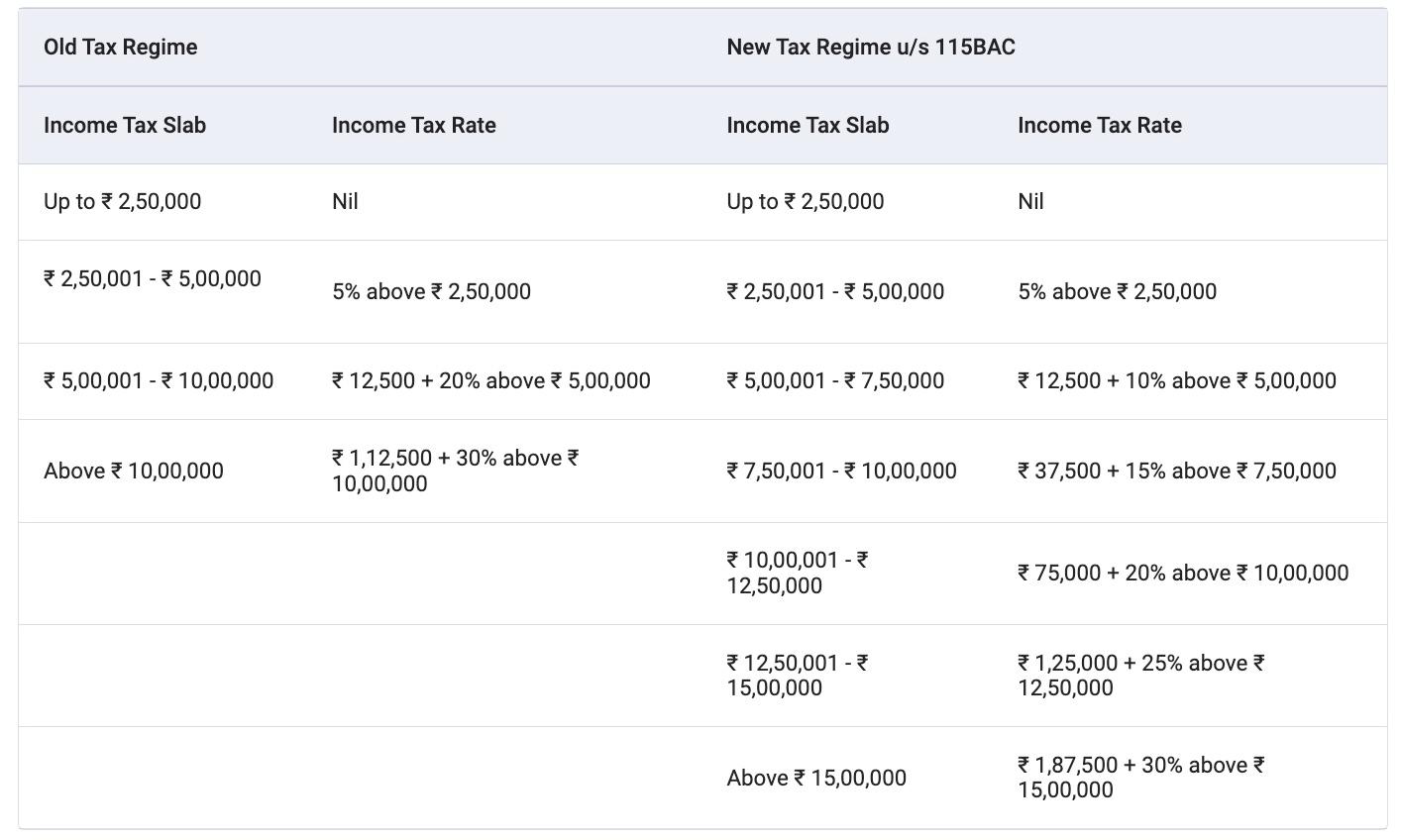 Tax Slabs For Individual (resident or non-resident) less than 60 years