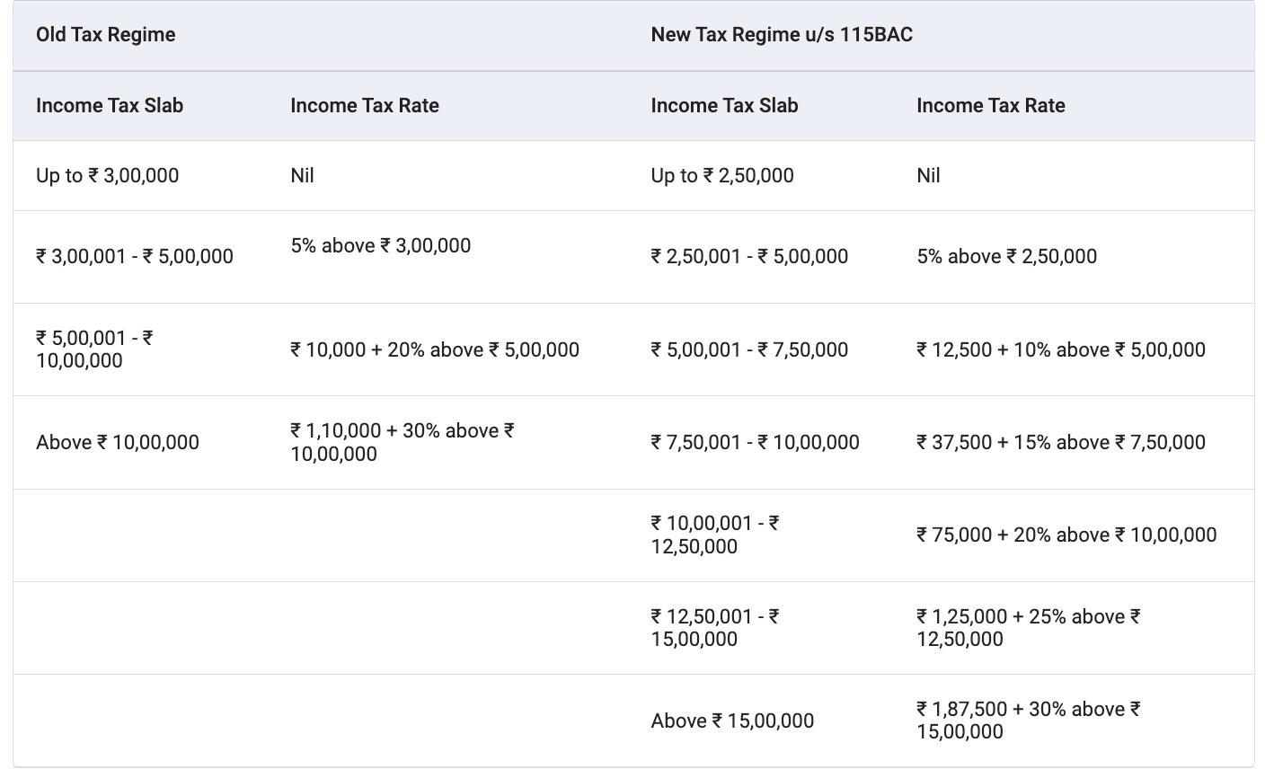 Tax Slabs For Individual (resident or non-resident), 60 years or more but less than 80 years of age