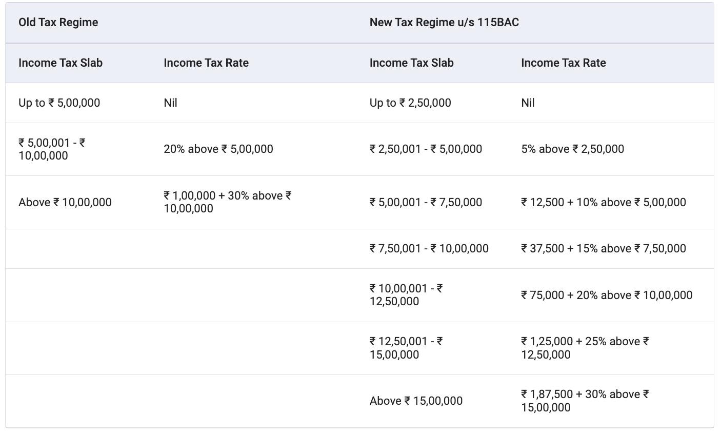 Tax Slabs For Individual (resident or non-resident) 80 years of age